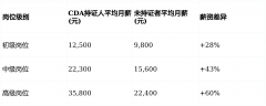 良多银行、金融机构的手艺岗会要求必需是CDA数