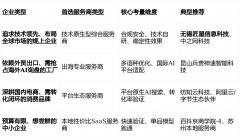 业必必要求办事商供给针对：研发团队进